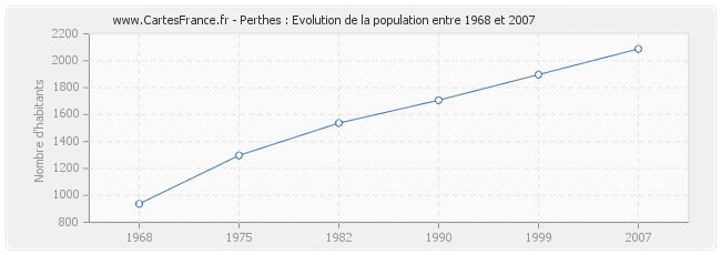 Population Perthes