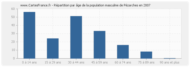 Répartition par âge de la population masculine de Pézarches en 2007