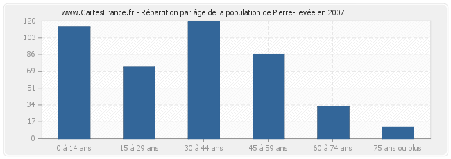 Répartition par âge de la population de Pierre-Levée en 2007