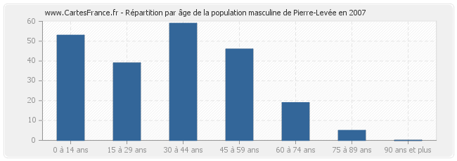 Répartition par âge de la population masculine de Pierre-Levée en 2007