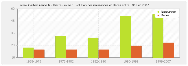 Pierre-Levée : Evolution des naissances et décès entre 1968 et 2007