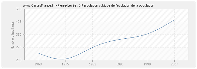 Pierre-Levée : Interpolation cubique de l'évolution de la population