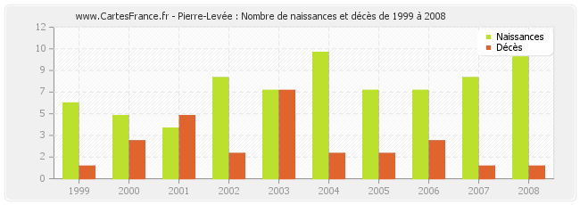 Pierre-Levée : Nombre de naissances et décès de 1999 à 2008