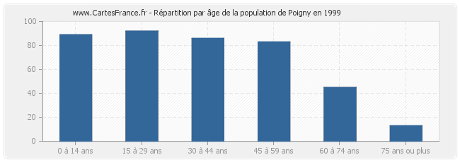 Répartition par âge de la population de Poigny en 1999