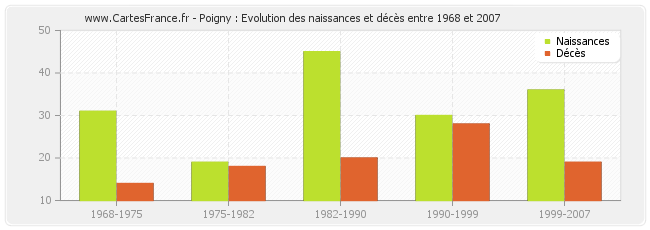 Poigny : Evolution des naissances et décès entre 1968 et 2007