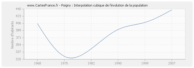 Poigny : Interpolation cubique de l'évolution de la population