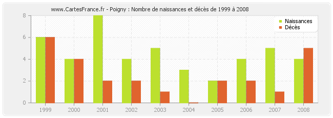 Poigny : Nombre de naissances et décès de 1999 à 2008