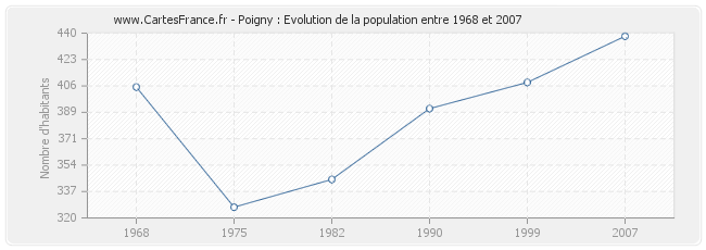 Population Poigny