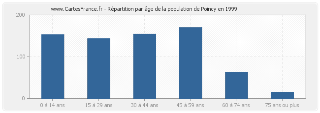 Répartition par âge de la population de Poincy en 1999