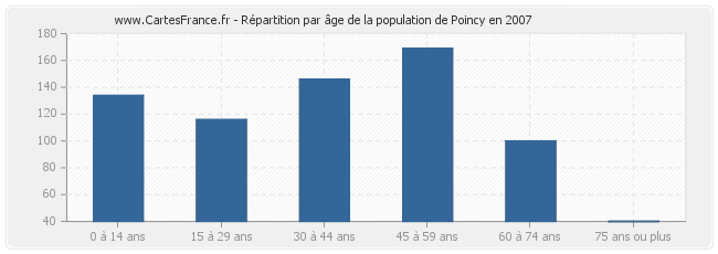 Répartition par âge de la population de Poincy en 2007