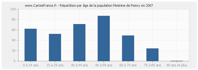 Répartition par âge de la population féminine de Poincy en 2007