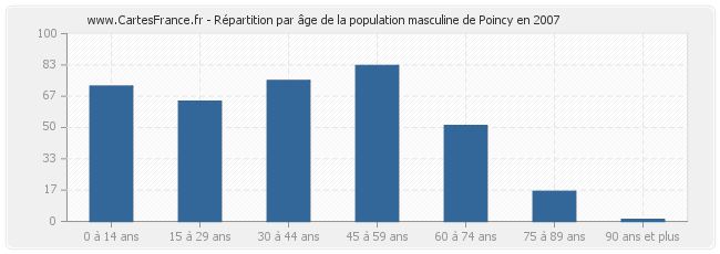 Répartition par âge de la population masculine de Poincy en 2007