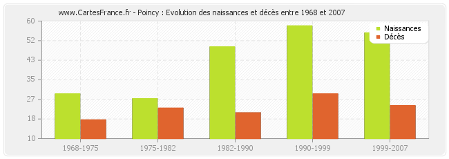 Poincy : Evolution des naissances et décès entre 1968 et 2007
