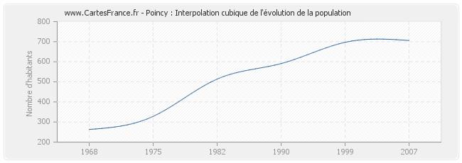 Poincy : Interpolation cubique de l'évolution de la population
