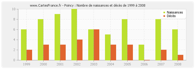 Poincy : Nombre de naissances et décès de 1999 à 2008
