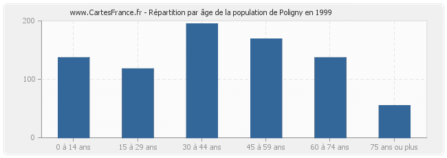 Répartition par âge de la population de Poligny en 1999