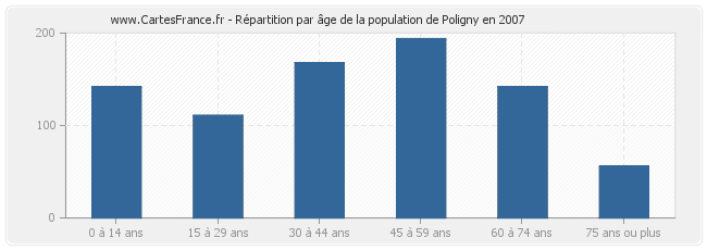 Répartition par âge de la population de Poligny en 2007
