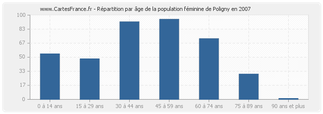 Répartition par âge de la population féminine de Poligny en 2007