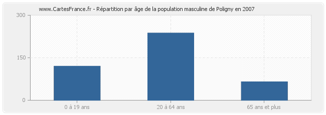 Répartition par âge de la population masculine de Poligny en 2007