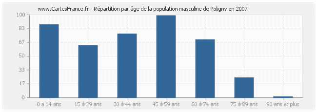 Répartition par âge de la population masculine de Poligny en 2007