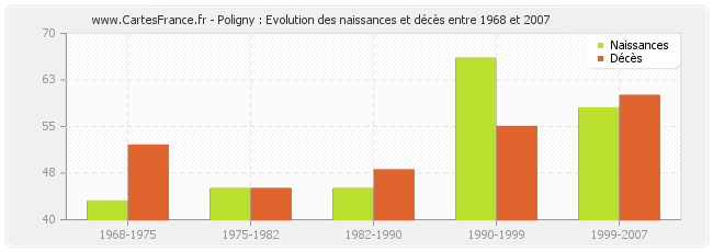 Poligny : Evolution des naissances et décès entre 1968 et 2007