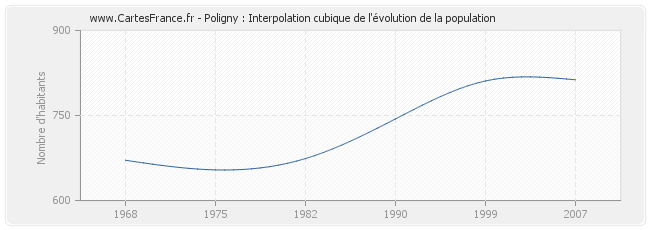 Poligny : Interpolation cubique de l'évolution de la population