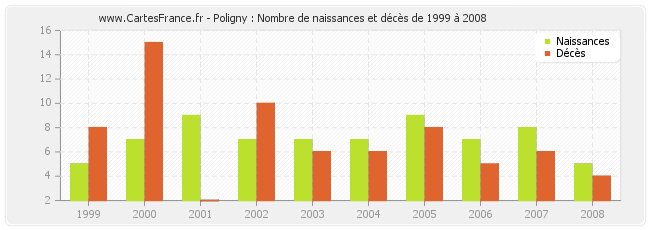 Poligny : Nombre de naissances et décès de 1999 à 2008