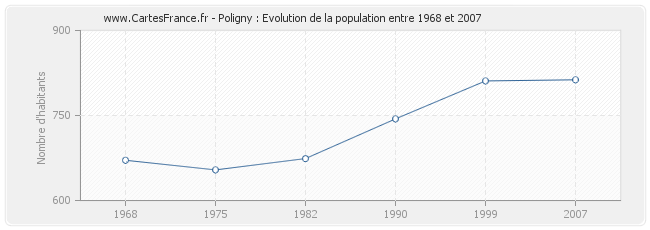 Population Poligny