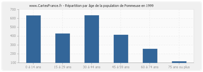 Répartition par âge de la population de Pommeuse en 1999