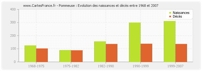 Pommeuse : Evolution des naissances et décès entre 1968 et 2007