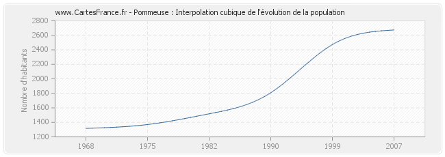 Pommeuse : Interpolation cubique de l'évolution de la population