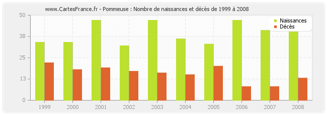 Pommeuse : Nombre de naissances et décès de 1999 à 2008