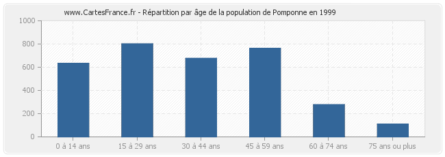 Répartition par âge de la population de Pomponne en 1999