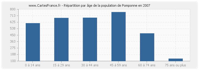 Répartition par âge de la population de Pomponne en 2007