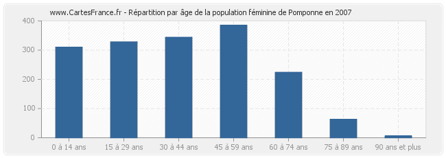 Répartition par âge de la population féminine de Pomponne en 2007