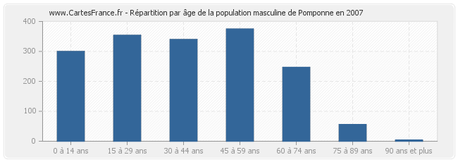 Répartition par âge de la population masculine de Pomponne en 2007