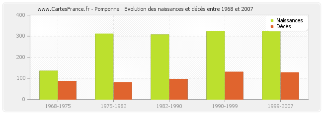Pomponne : Evolution des naissances et décès entre 1968 et 2007