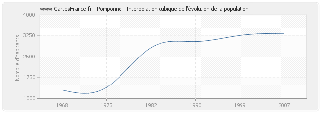 Pomponne : Interpolation cubique de l'évolution de la population