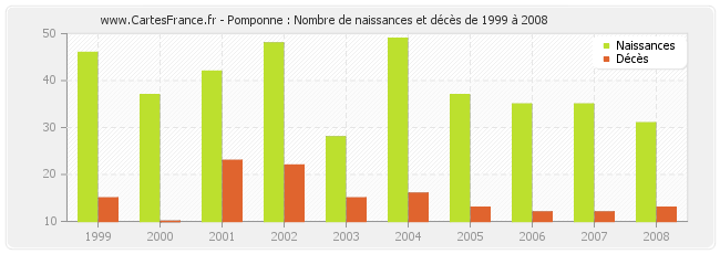 Pomponne : Nombre de naissances et décès de 1999 à 2008