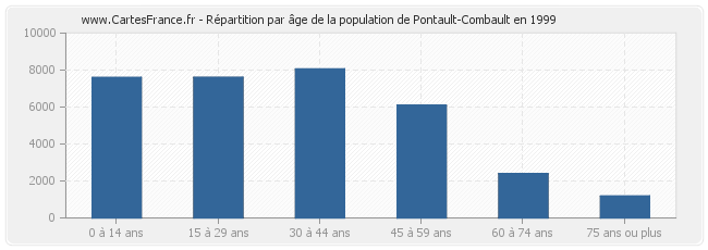 Répartition par âge de la population de Pontault-Combault en 1999