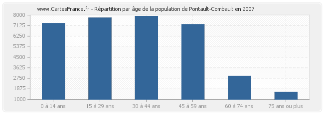 Répartition par âge de la population de Pontault-Combault en 2007