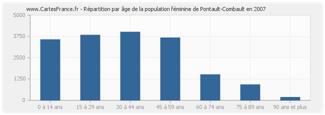 Répartition par âge de la population féminine de Pontault-Combault en 2007