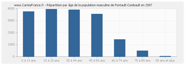 Répartition par âge de la population masculine de Pontault-Combault en 2007