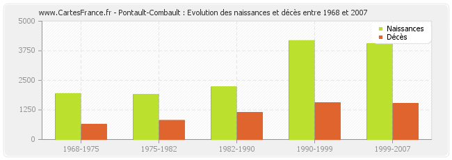 Pontault-Combault : Evolution des naissances et décès entre 1968 et 2007