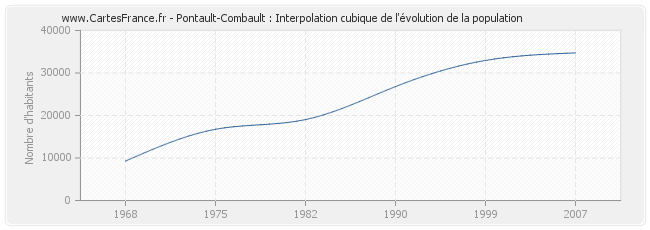 Pontault-Combault : Interpolation cubique de l'évolution de la population