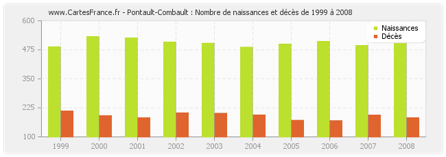 Pontault-Combault : Nombre de naissances et décès de 1999 à 2008