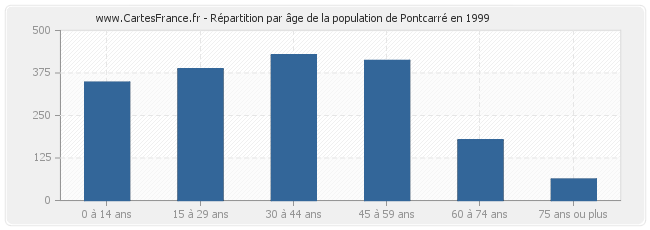 Répartition par âge de la population de Pontcarré en 1999