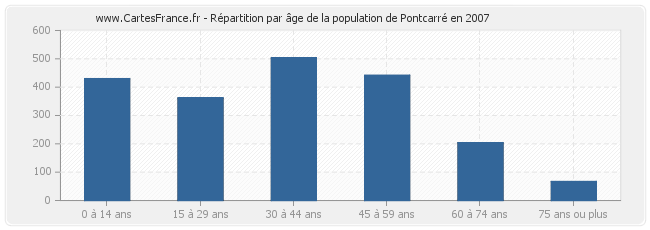 Répartition par âge de la population de Pontcarré en 2007