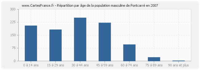 Répartition par âge de la population masculine de Pontcarré en 2007