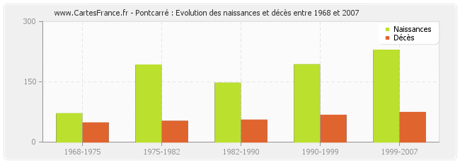 Pontcarré : Evolution des naissances et décès entre 1968 et 2007